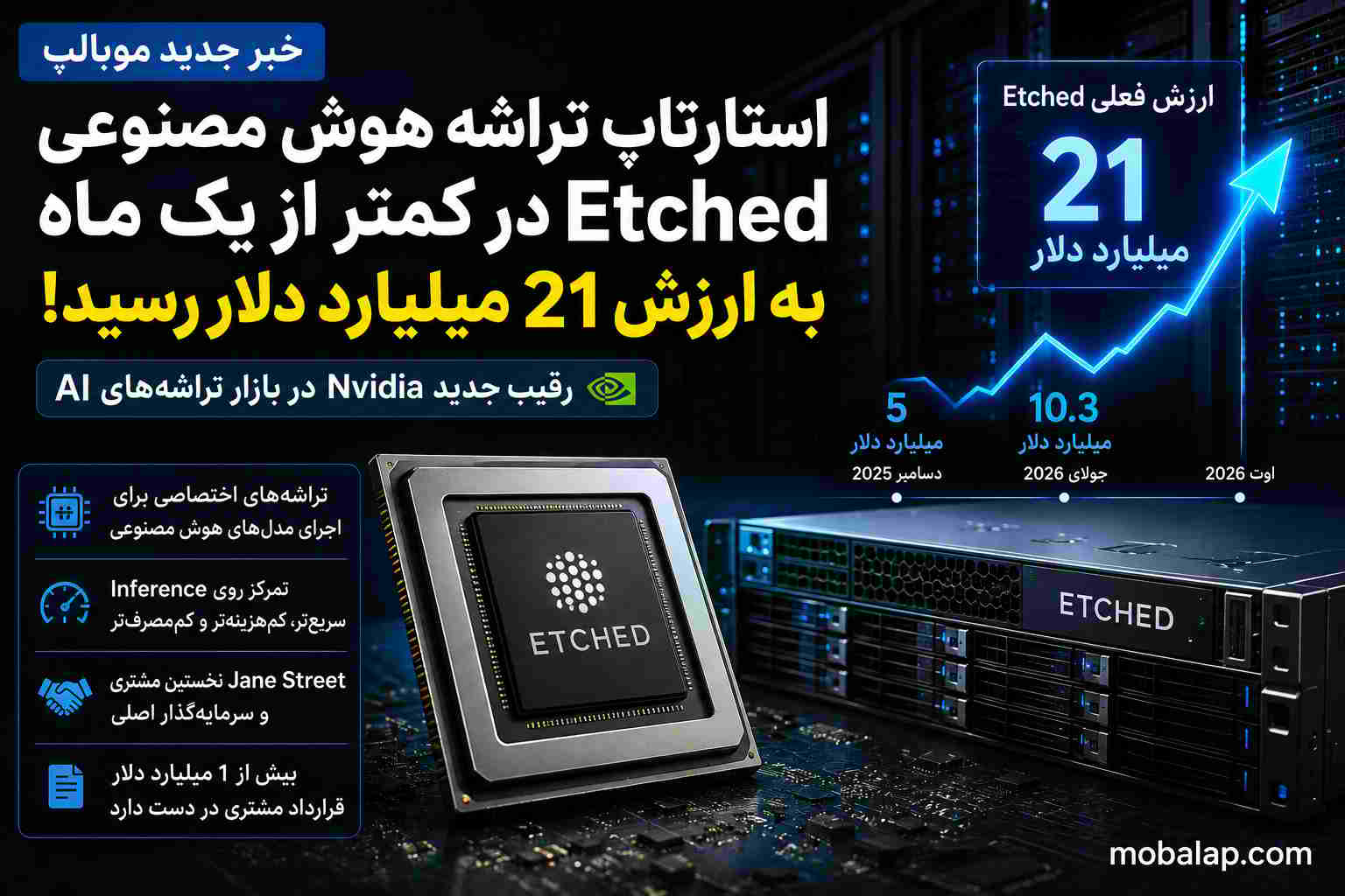 استارتاپ تراشه هوش مصنوعی Etched در کمتر از یک ماه به ارزش ۲۱ میلیارد دلار رسید