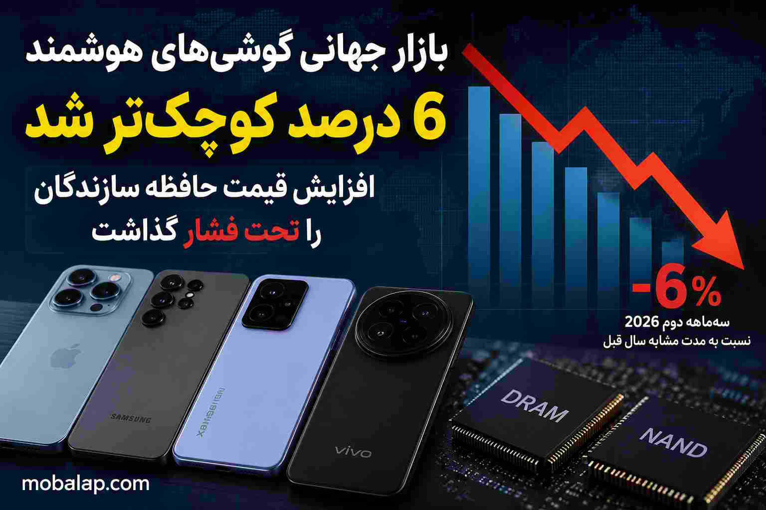 بازار جهانی گوشی‌های هوشمند ۶ درصد کوچک‌تر شد؛ افزایش قیمت حافظه سازندگان را تحت فشار گذاشت
