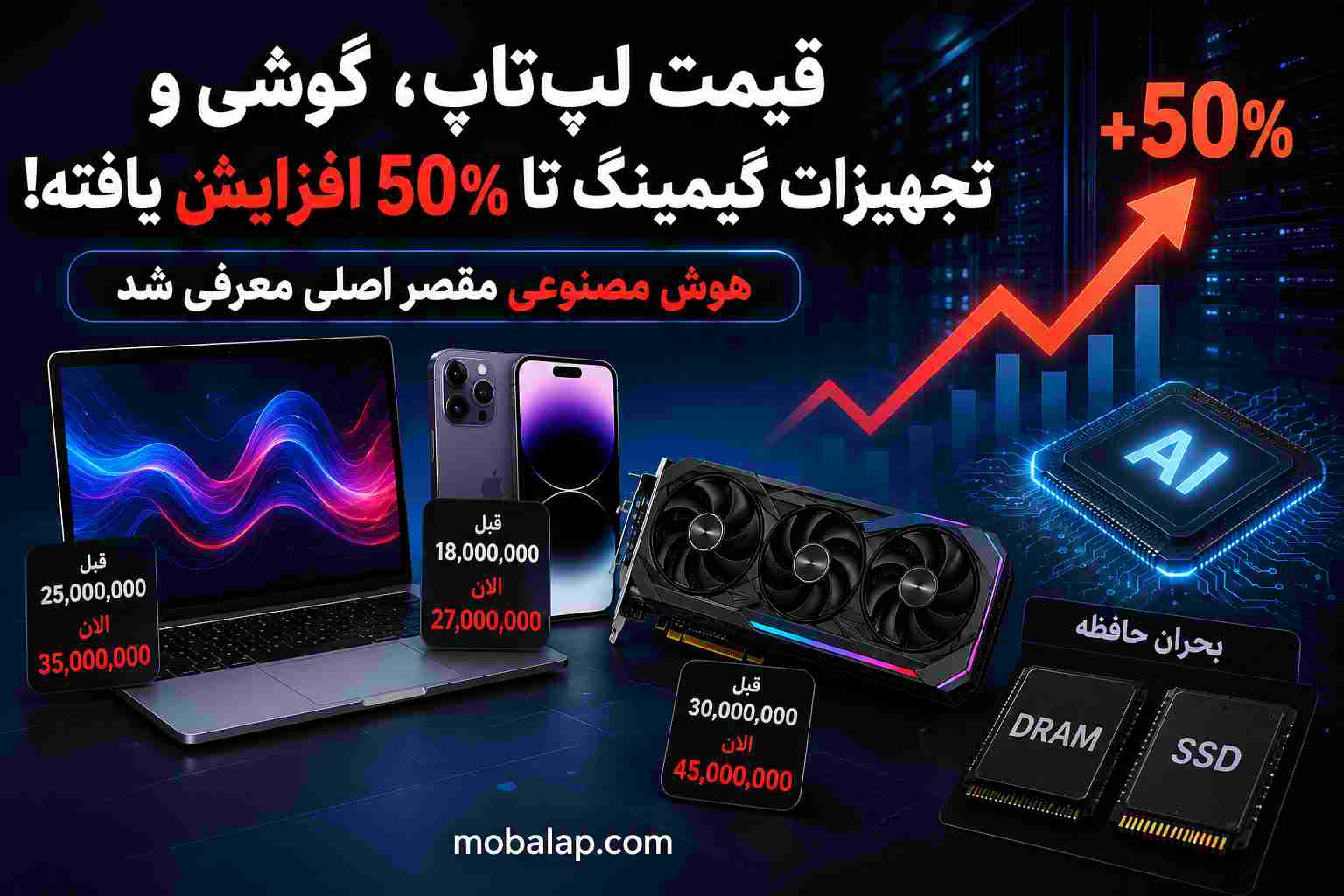 قیمت لپ‌تاپ، گوشی و تجهیزات گیمینگ تا ۵۰ درصد افزایش یافته؛ هوش مصنوعی مقصر اصلی معرفی شد